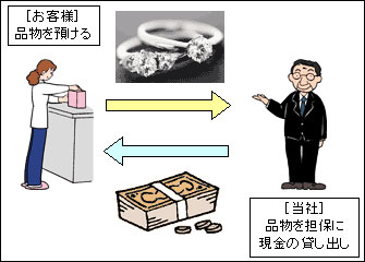 質入の流れ：品物の査定と現金のご融資