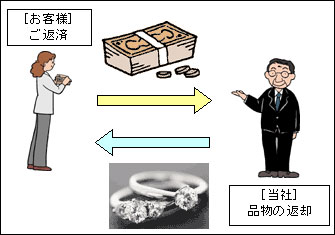 質入の流れ：ご返済と品物の返却